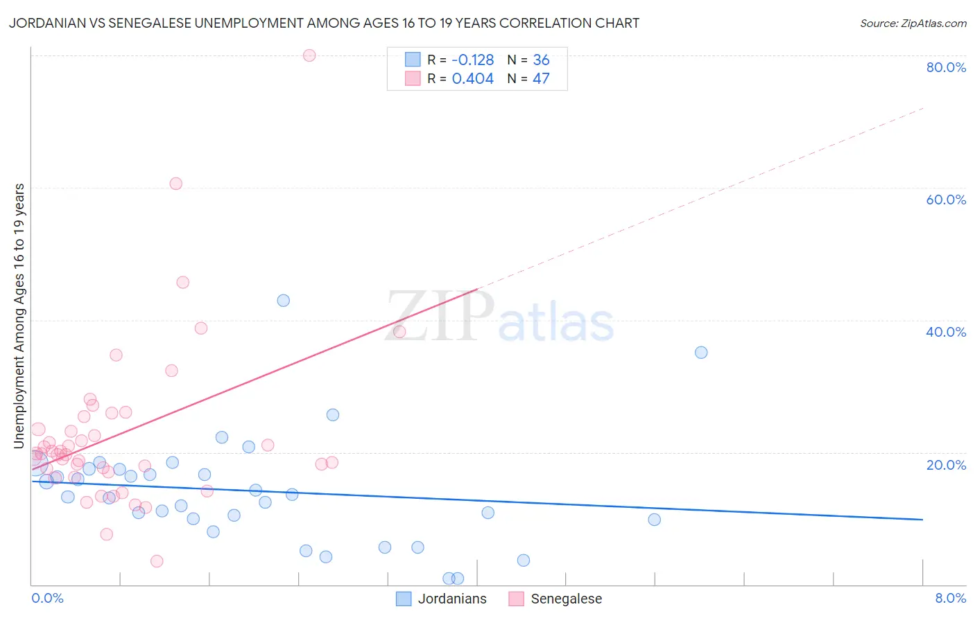 Jordanian vs Senegalese Unemployment Among Ages 16 to 19 years