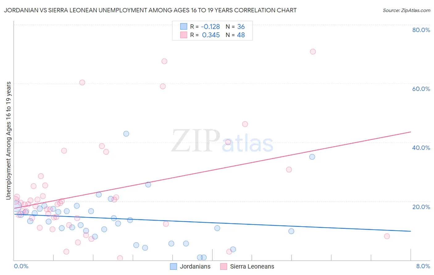Jordanian vs Sierra Leonean Unemployment Among Ages 16 to 19 years