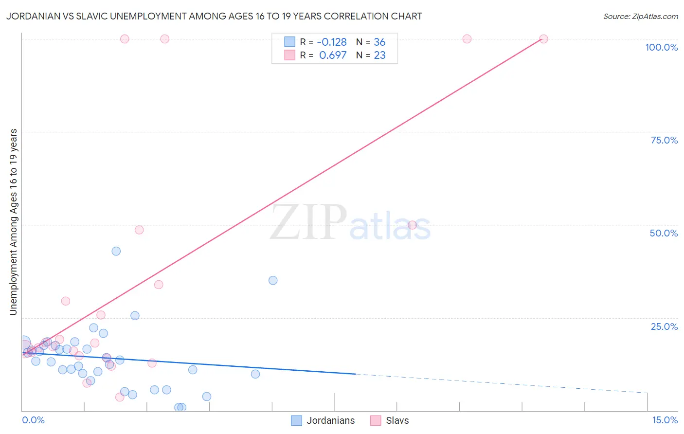 Jordanian vs Slavic Unemployment Among Ages 16 to 19 years