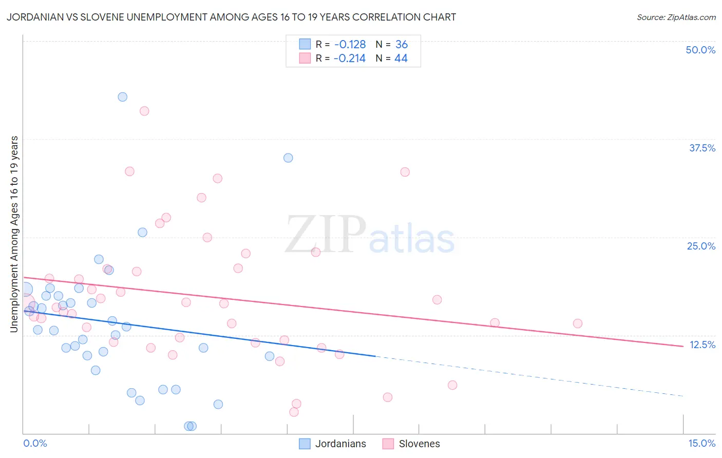 Jordanian vs Slovene Unemployment Among Ages 16 to 19 years