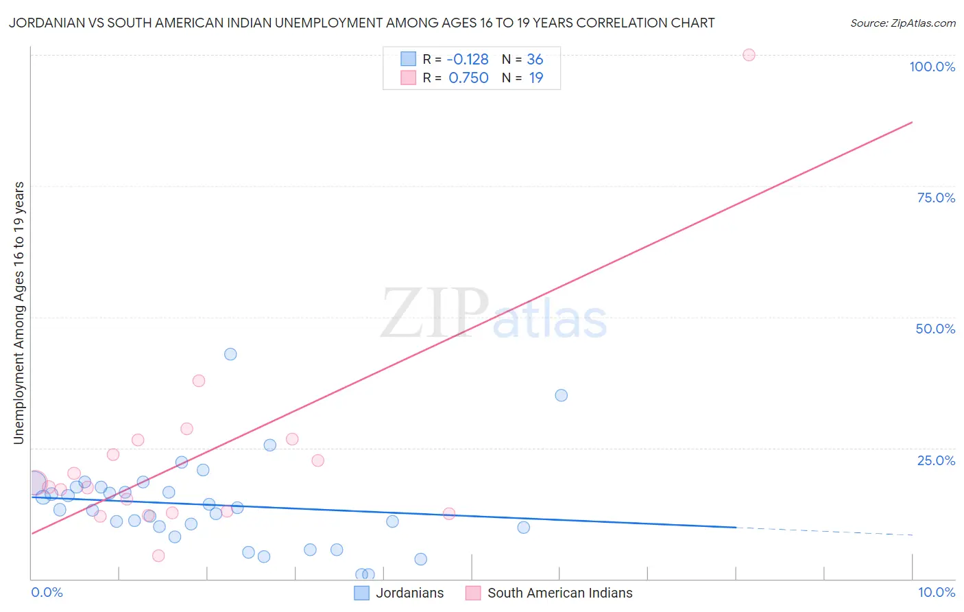 Jordanian vs South American Indian Unemployment Among Ages 16 to 19 years
