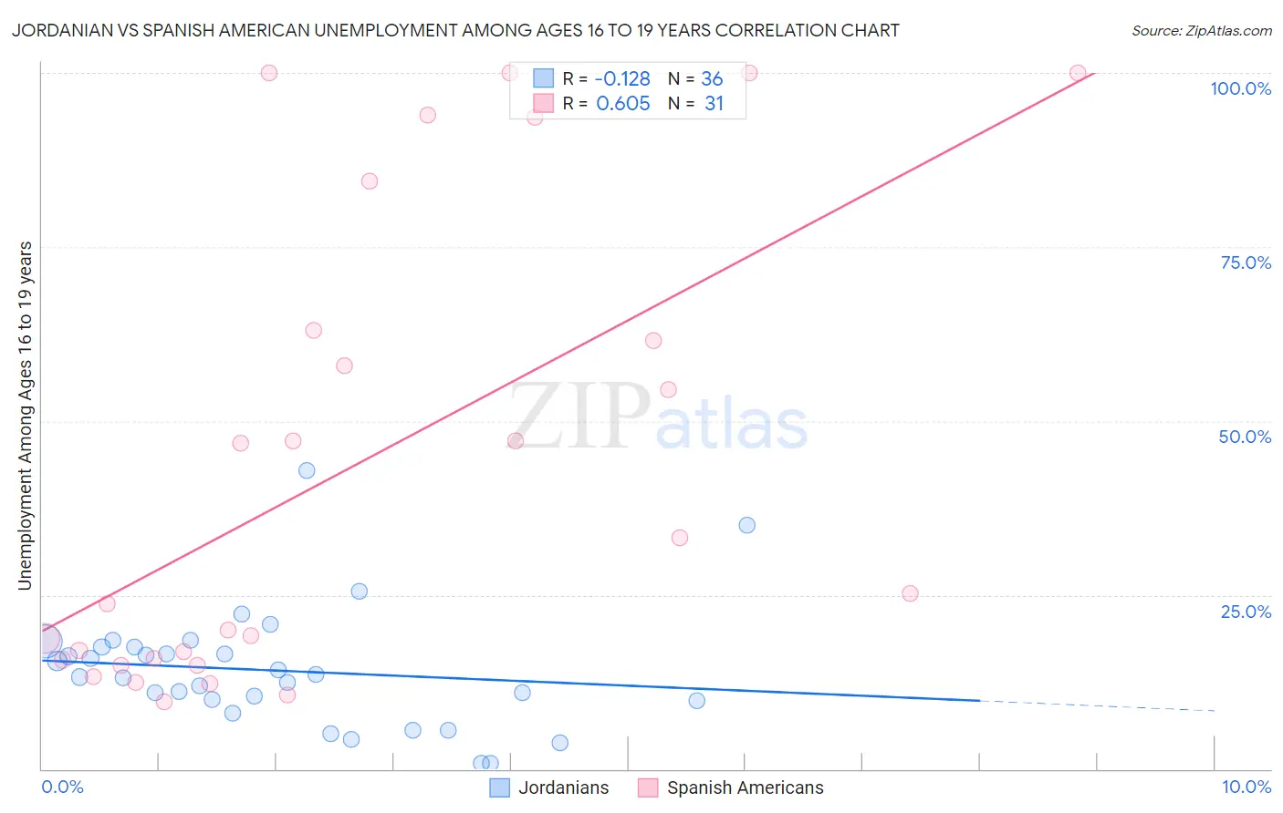 Jordanian vs Spanish American Unemployment Among Ages 16 to 19 years