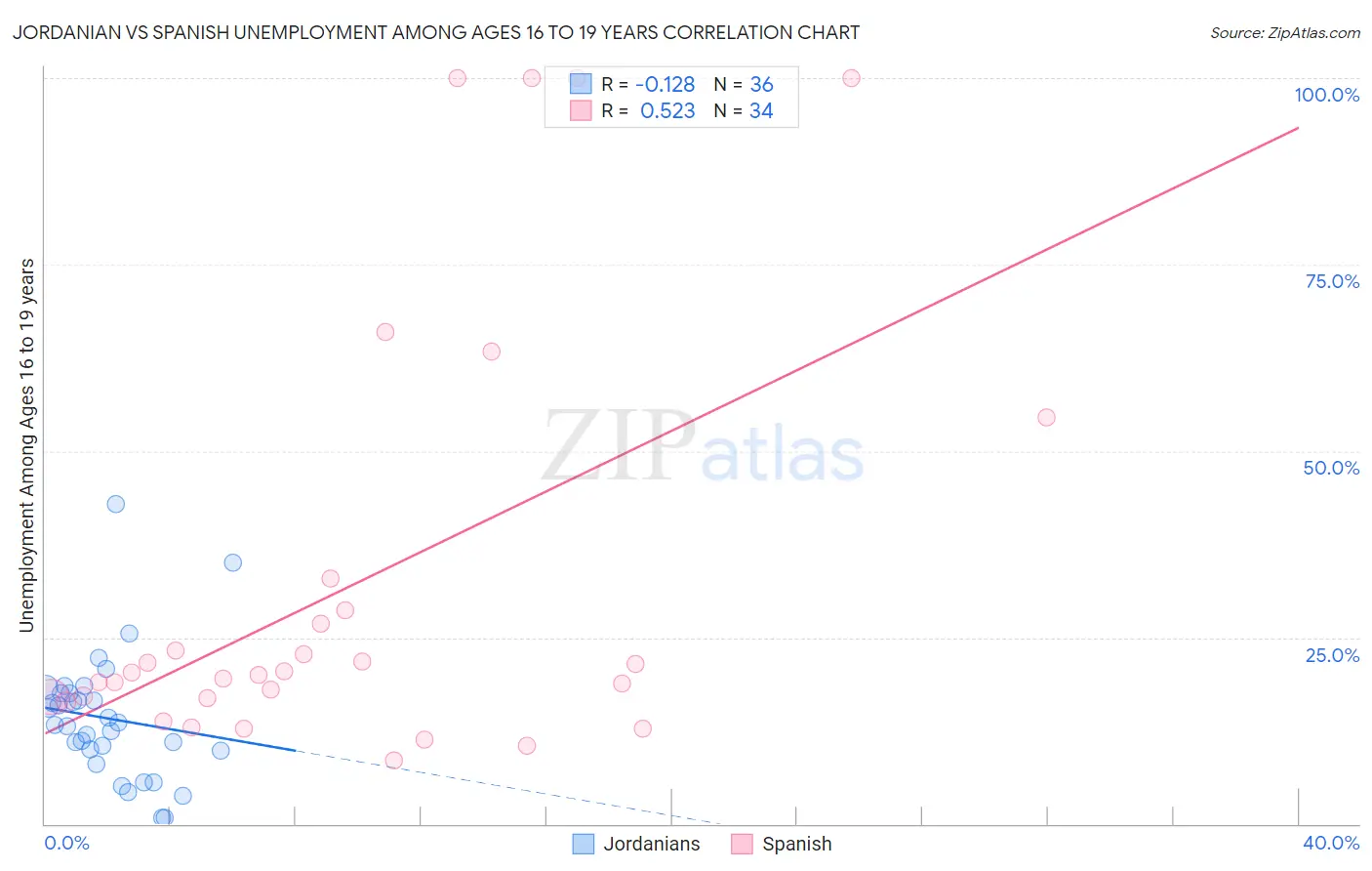 Jordanian vs Spanish Unemployment Among Ages 16 to 19 years