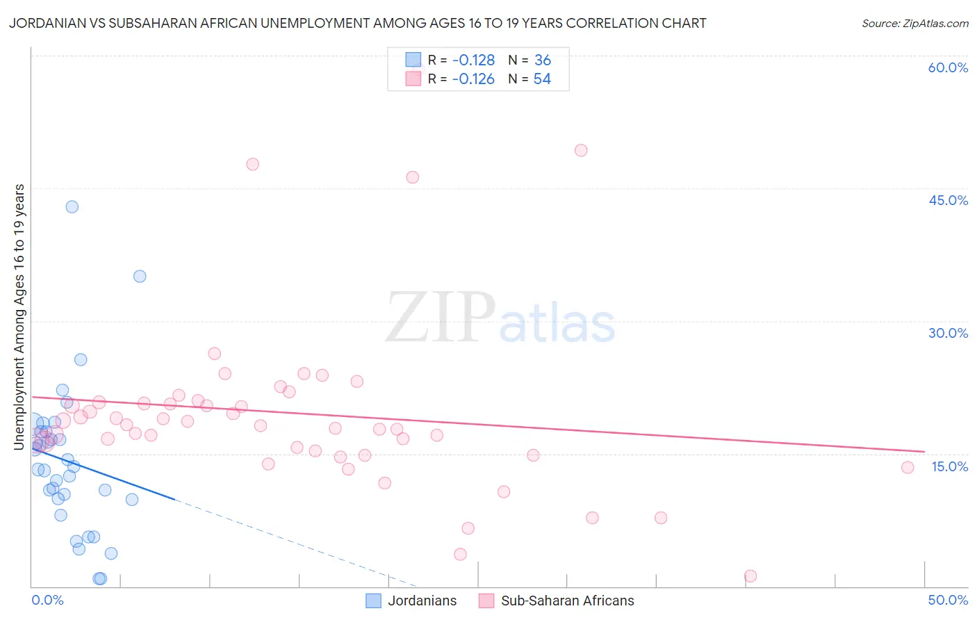 Jordanian vs Subsaharan African Unemployment Among Ages 16 to 19 years