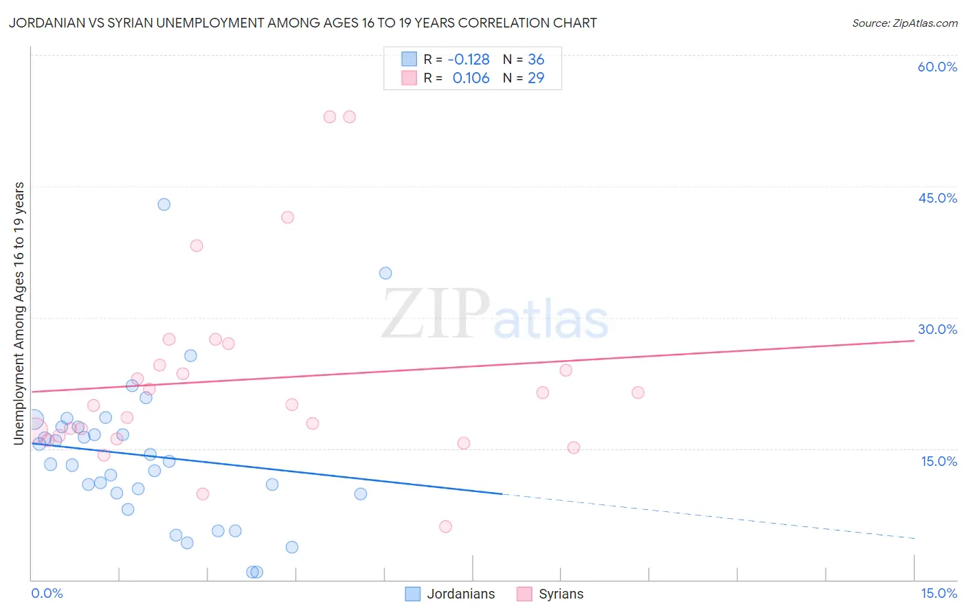 Jordanian vs Syrian Unemployment Among Ages 16 to 19 years
