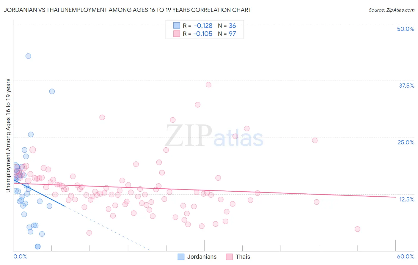 Jordanian vs Thai Unemployment Among Ages 16 to 19 years