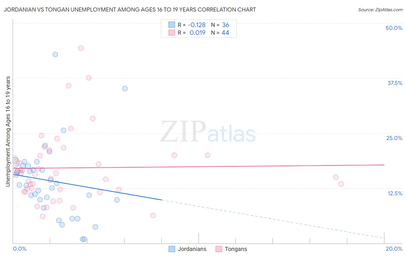 Jordanian vs Tongan Unemployment Among Ages 16 to 19 years