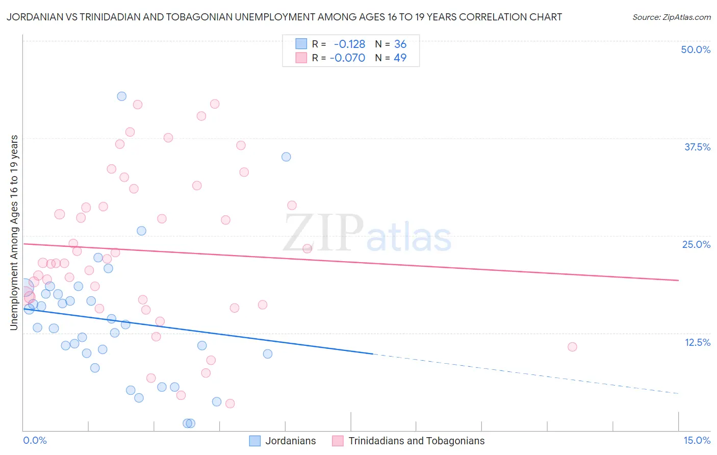 Jordanian vs Trinidadian and Tobagonian Unemployment Among Ages 16 to 19 years