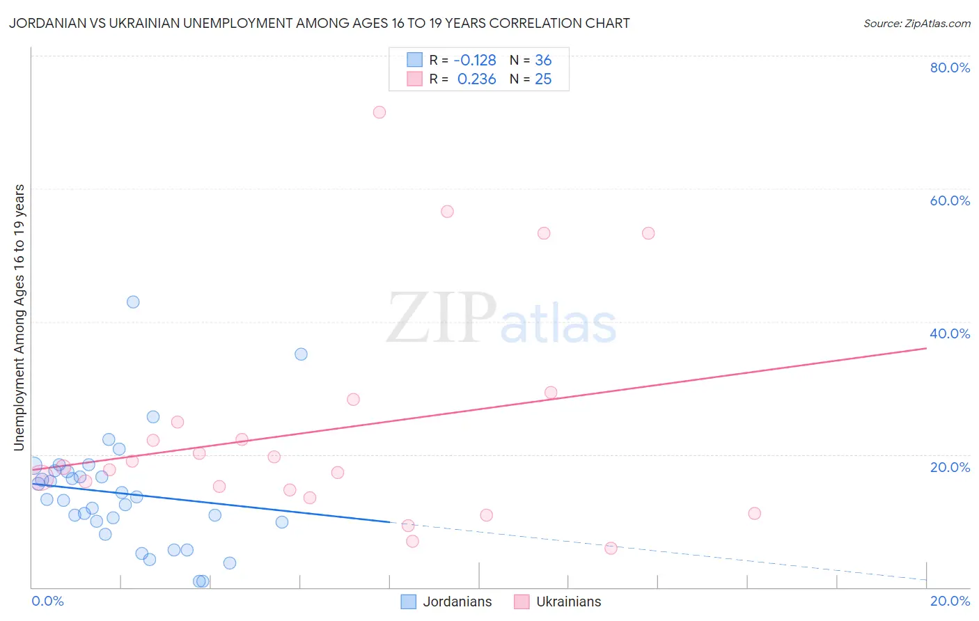 Jordanian vs Ukrainian Unemployment Among Ages 16 to 19 years