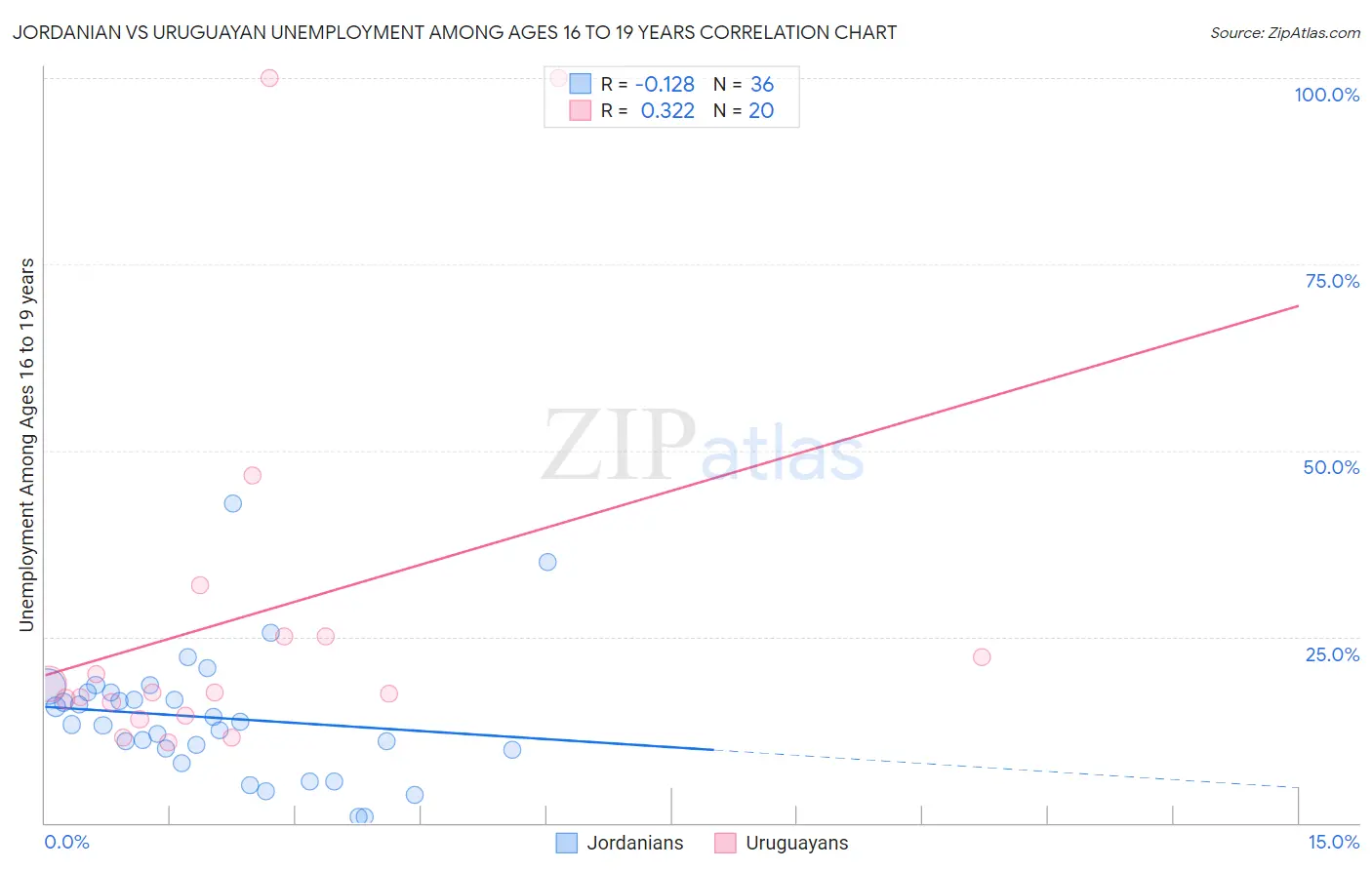 Jordanian vs Uruguayan Unemployment Among Ages 16 to 19 years