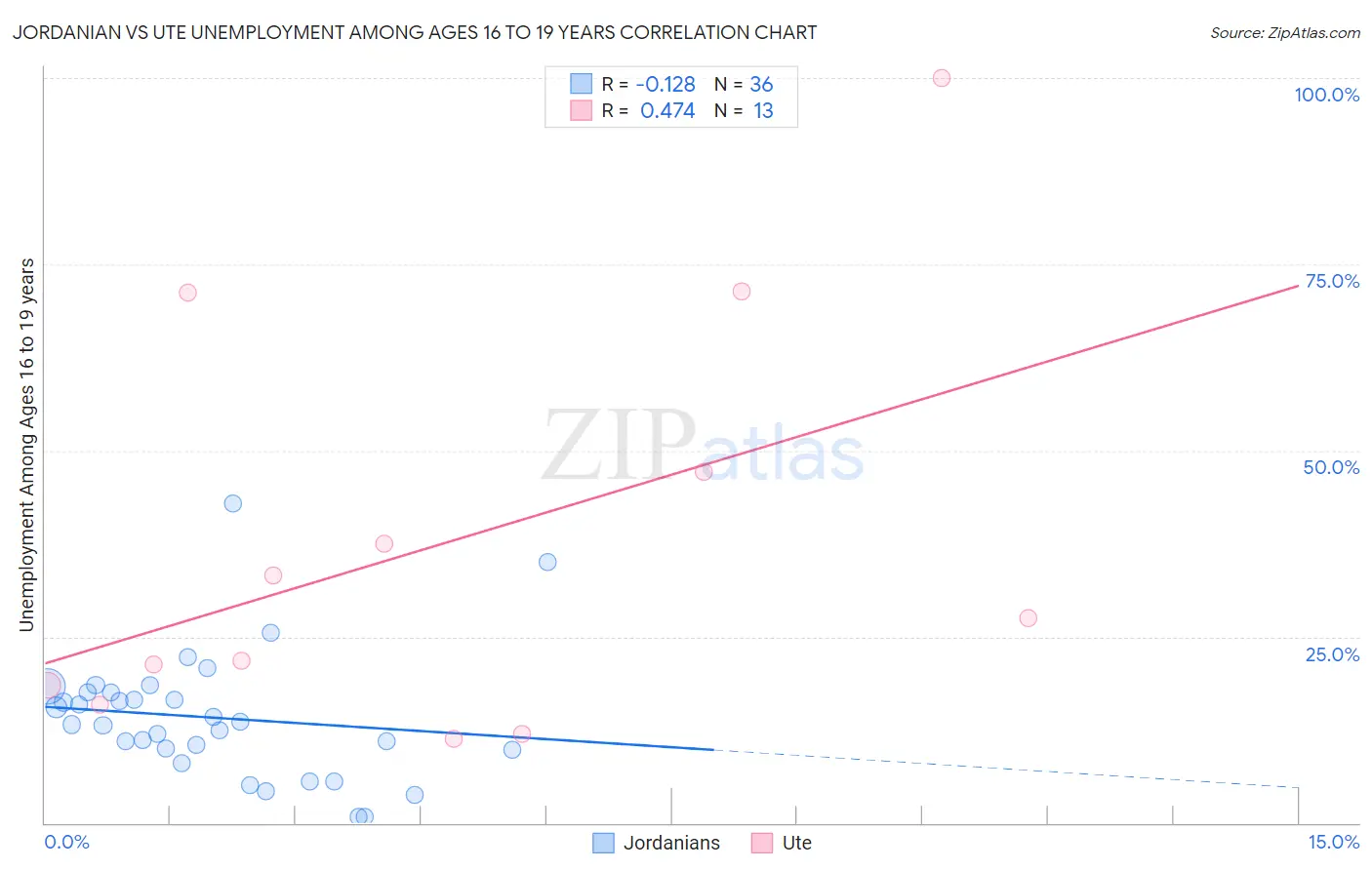 Jordanian vs Ute Unemployment Among Ages 16 to 19 years