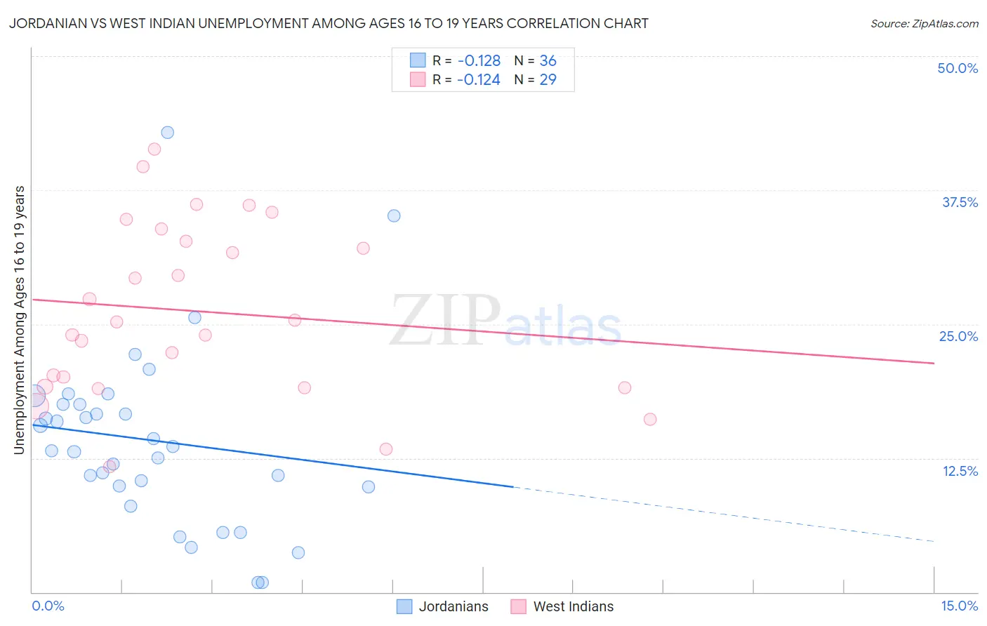 Jordanian vs West Indian Unemployment Among Ages 16 to 19 years
