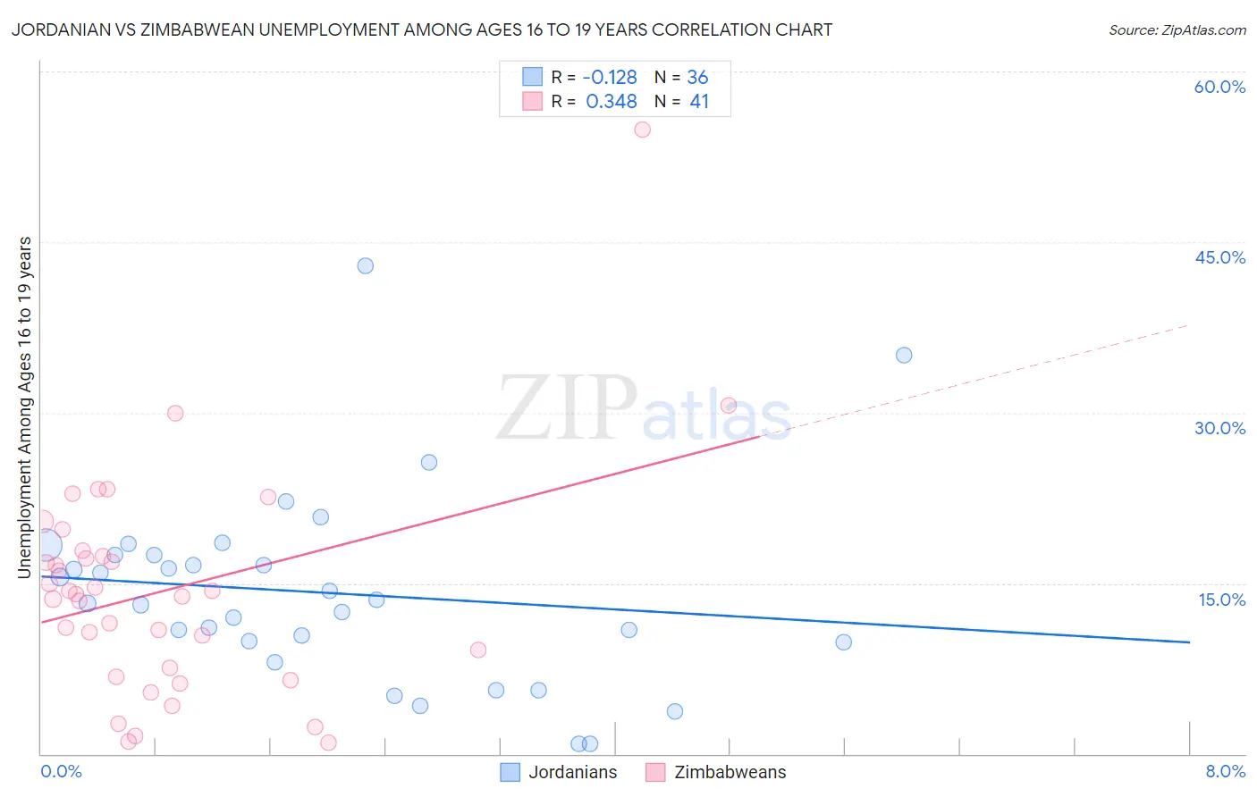 Jordanian vs Zimbabwean Unemployment Among Ages 16 to 19 years