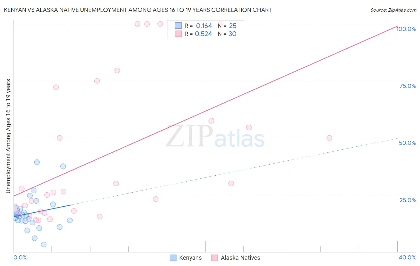 Kenyan vs Alaska Native Unemployment Among Ages 16 to 19 years