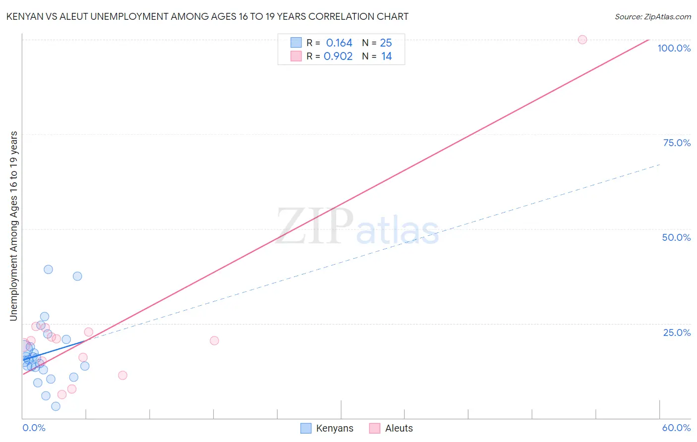 Kenyan vs Aleut Unemployment Among Ages 16 to 19 years