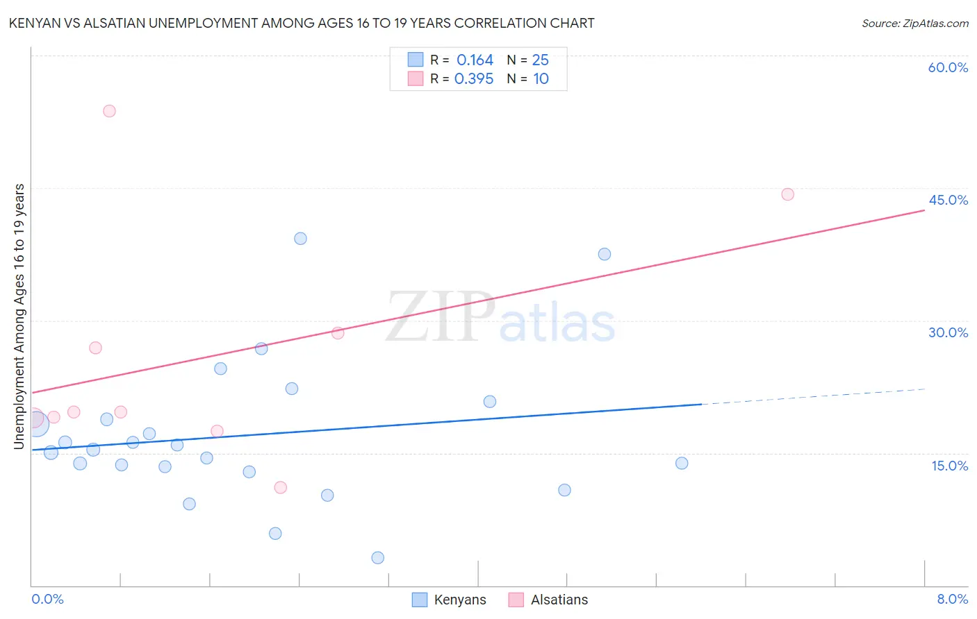 Kenyan vs Alsatian Unemployment Among Ages 16 to 19 years