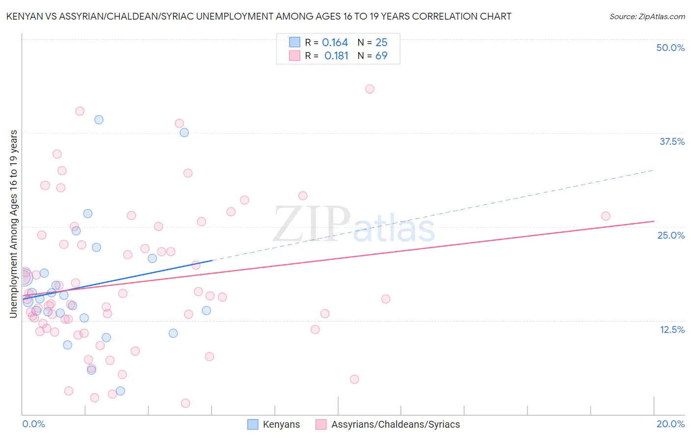 Kenyan vs Assyrian/Chaldean/Syriac Unemployment Among Ages 16 to 19 years
