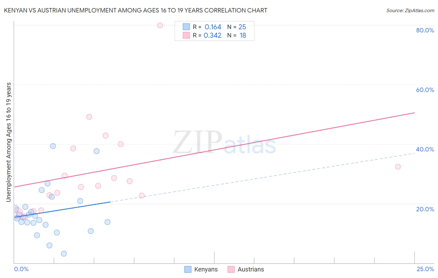 Kenyan vs Austrian Unemployment Among Ages 16 to 19 years