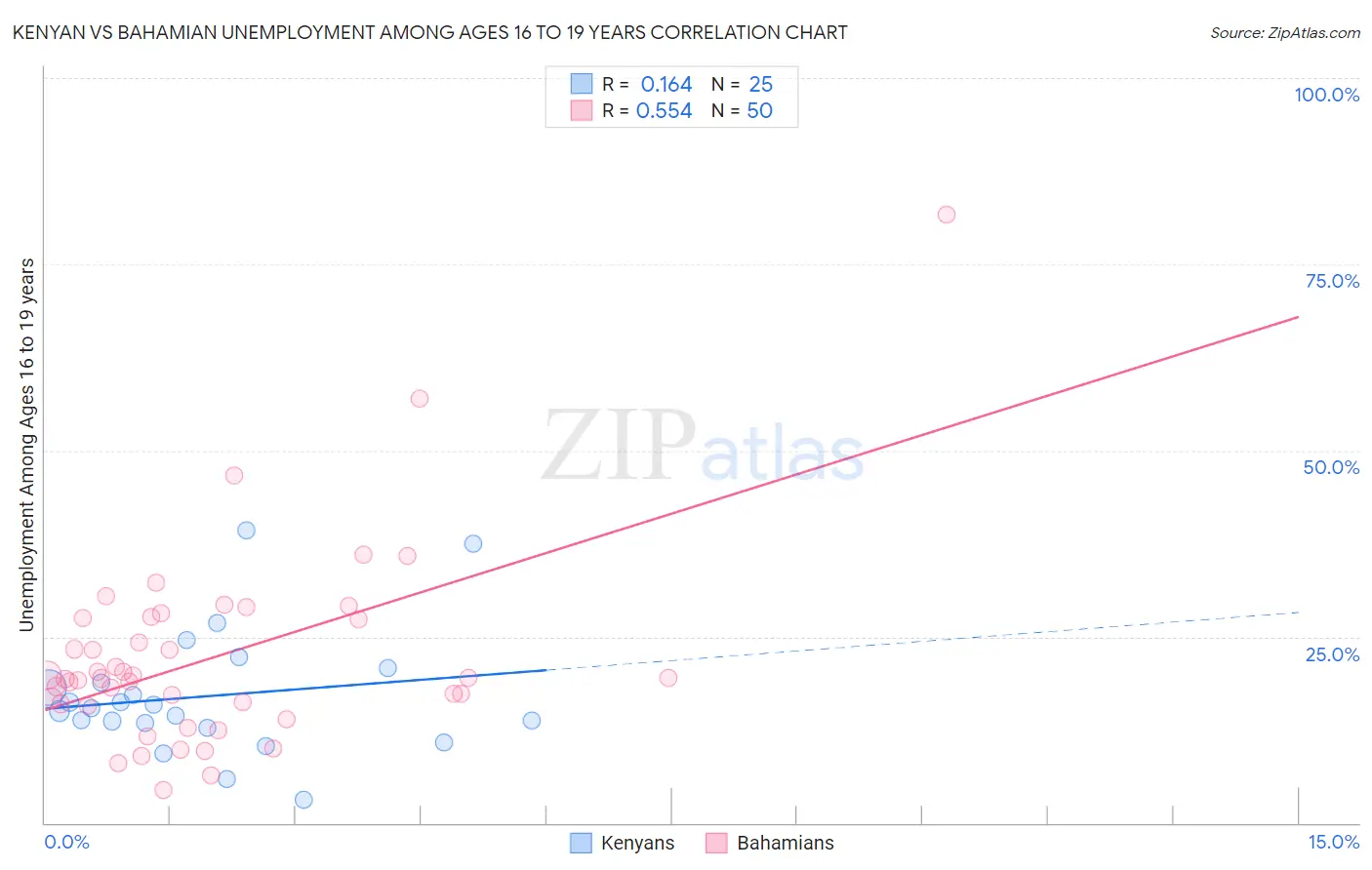 Kenyan vs Bahamian Unemployment Among Ages 16 to 19 years