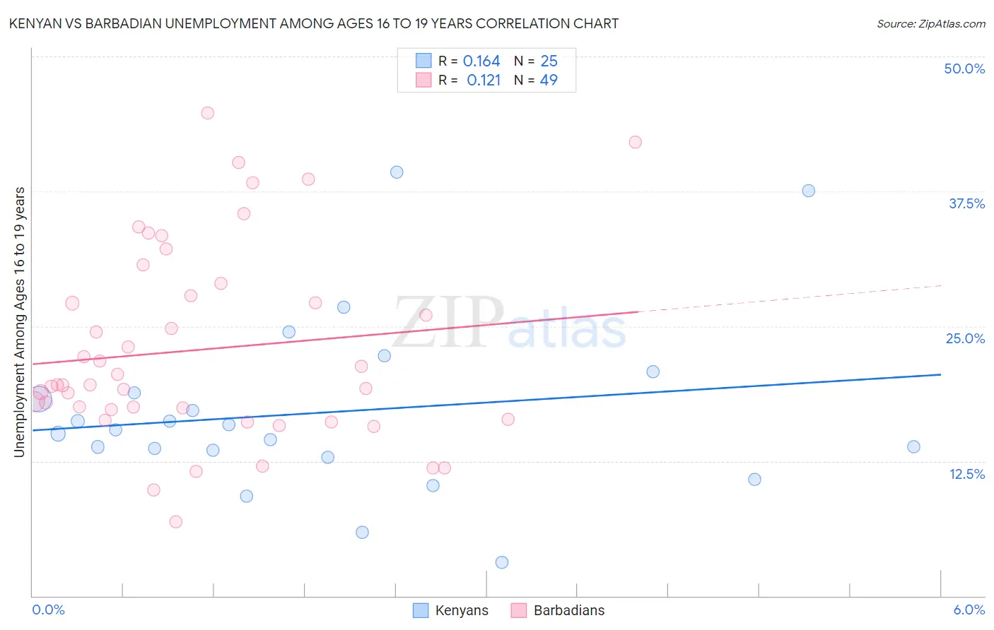 Kenyan vs Barbadian Unemployment Among Ages 16 to 19 years