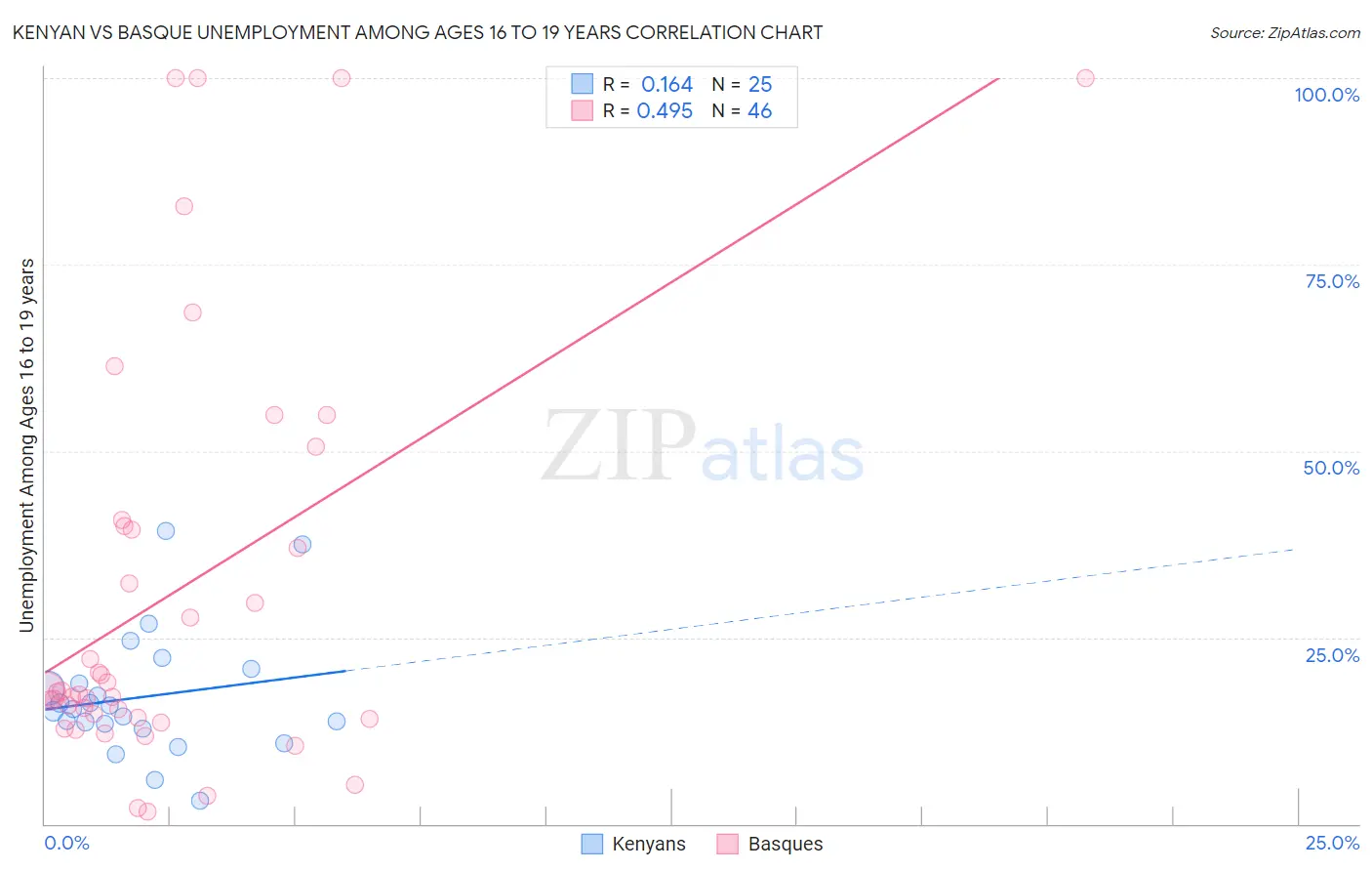 Kenyan vs Basque Unemployment Among Ages 16 to 19 years