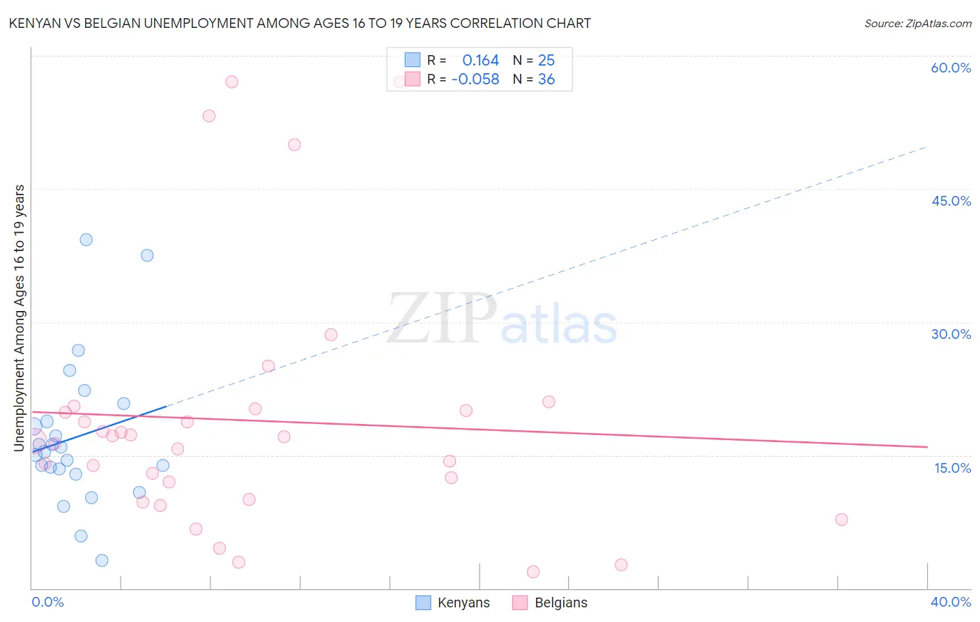 Kenyan vs Belgian Unemployment Among Ages 16 to 19 years