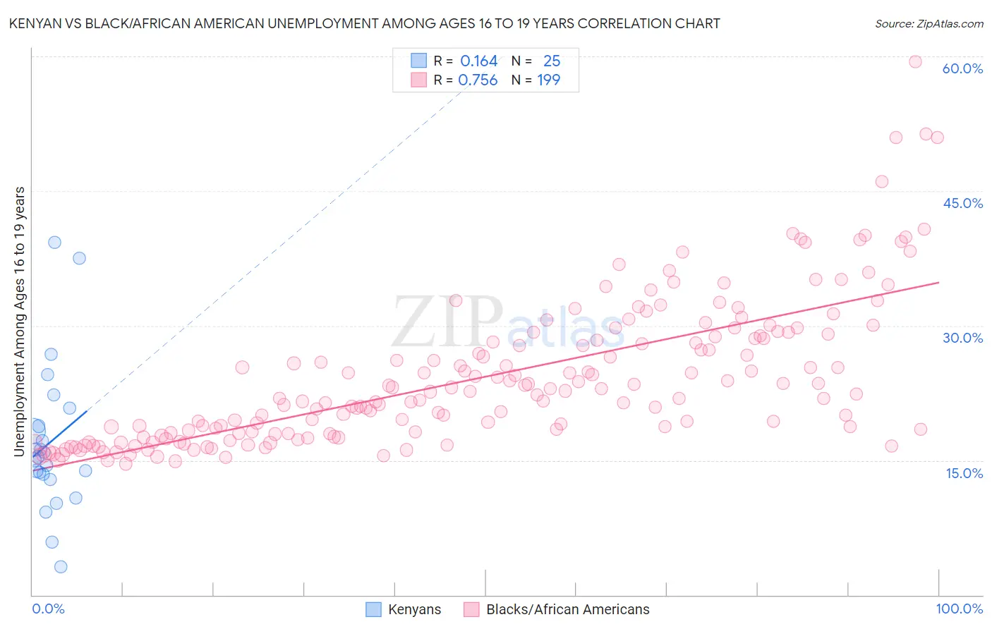 Kenyan vs Black/African American Unemployment Among Ages 16 to 19 years