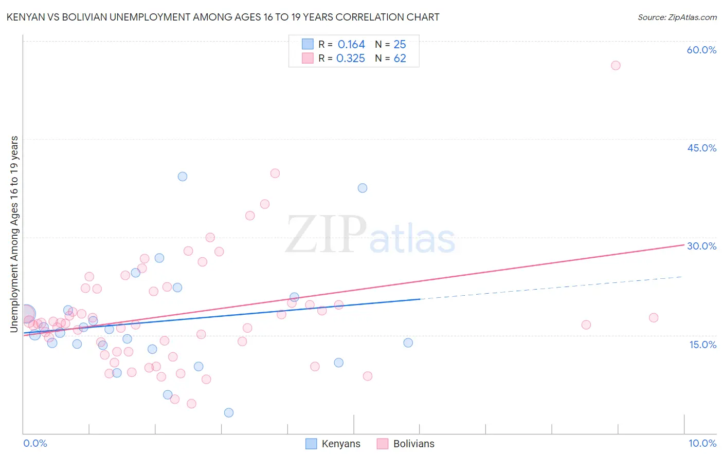 Kenyan vs Bolivian Unemployment Among Ages 16 to 19 years