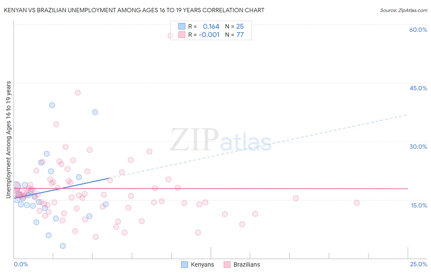 Kenyan vs Brazilian Unemployment Among Ages 16 to 19 years