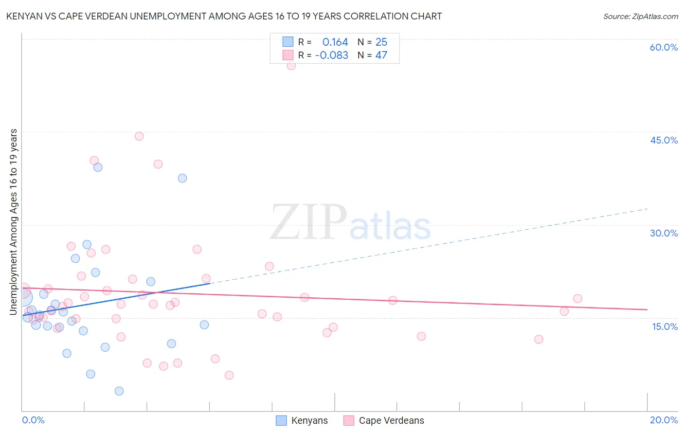 Kenyan vs Cape Verdean Unemployment Among Ages 16 to 19 years