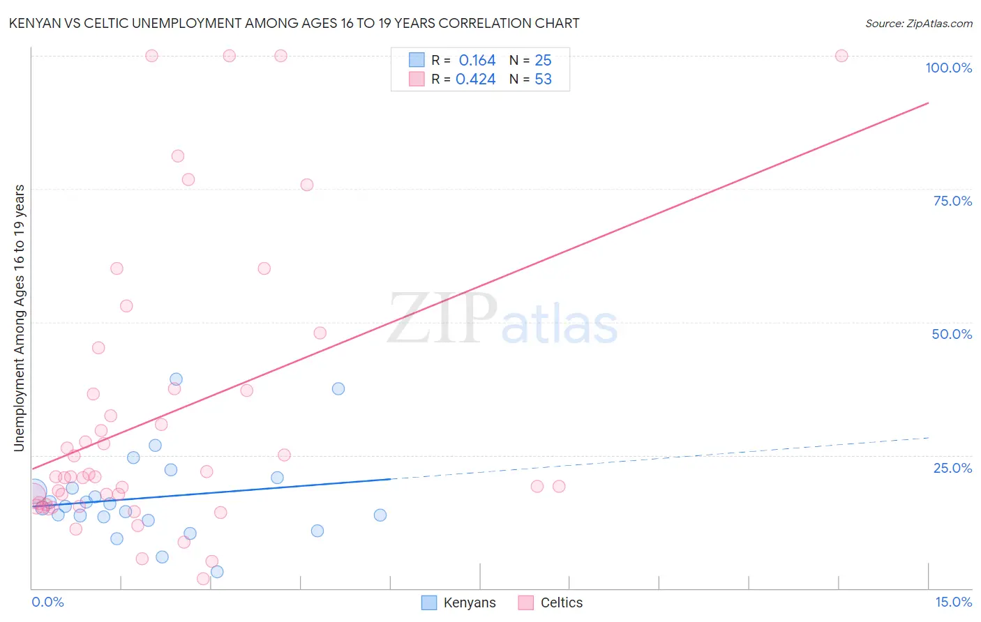 Kenyan vs Celtic Unemployment Among Ages 16 to 19 years