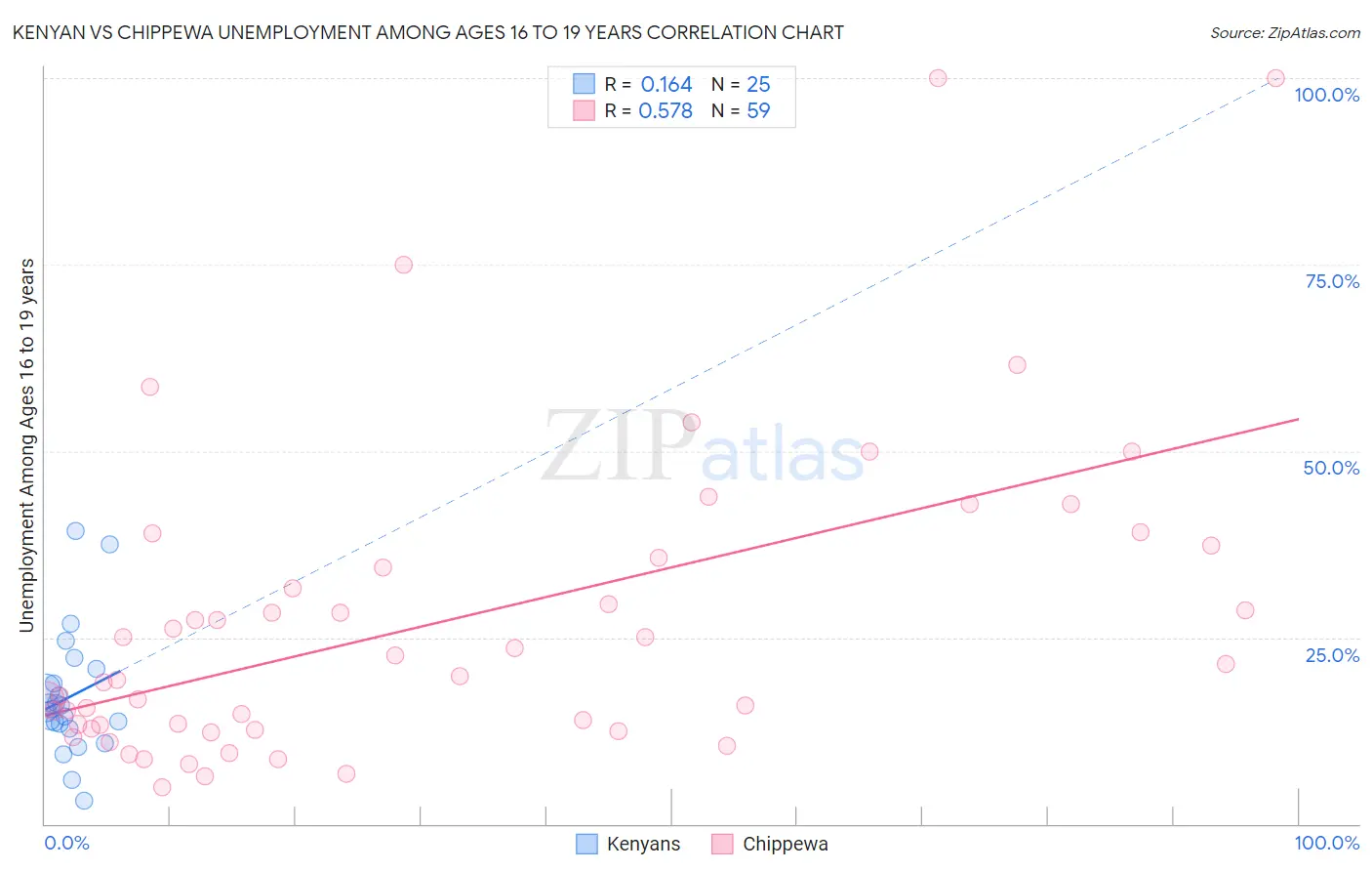 Kenyan vs Chippewa Unemployment Among Ages 16 to 19 years