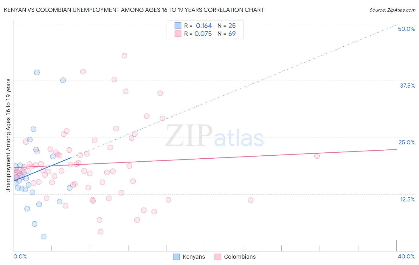 Kenyan vs Colombian Unemployment Among Ages 16 to 19 years