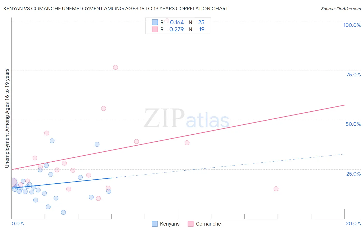 Kenyan vs Comanche Unemployment Among Ages 16 to 19 years