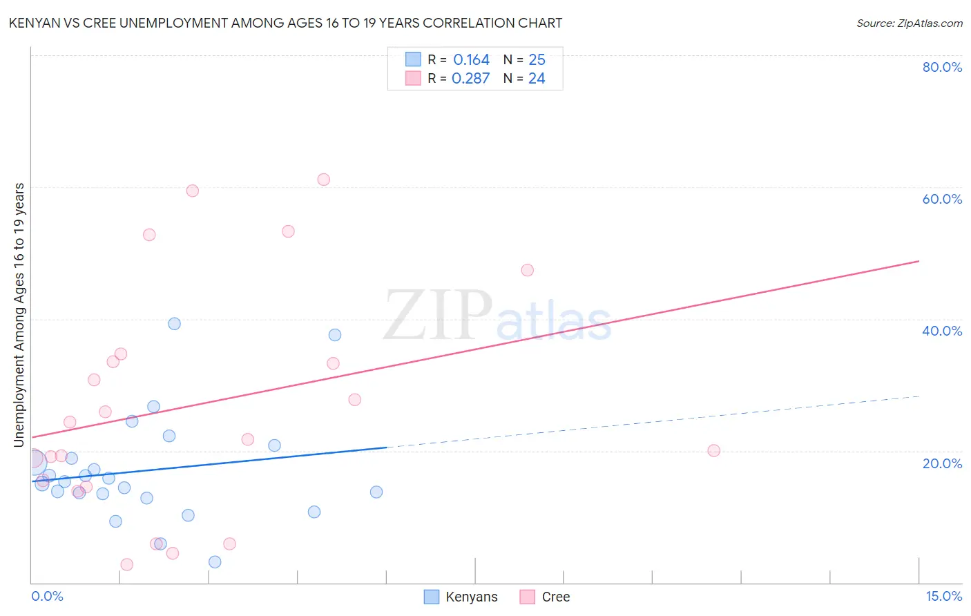 Kenyan vs Cree Unemployment Among Ages 16 to 19 years