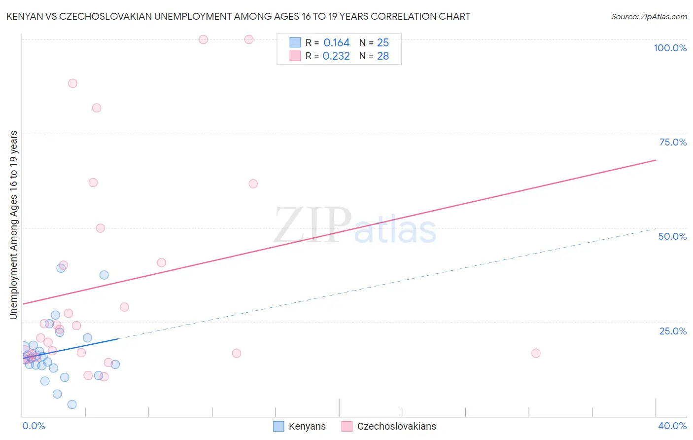 Kenyan vs Czechoslovakian Unemployment Among Ages 16 to 19 years