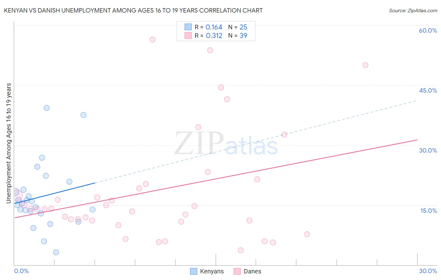 Kenyan vs Danish Unemployment Among Ages 16 to 19 years