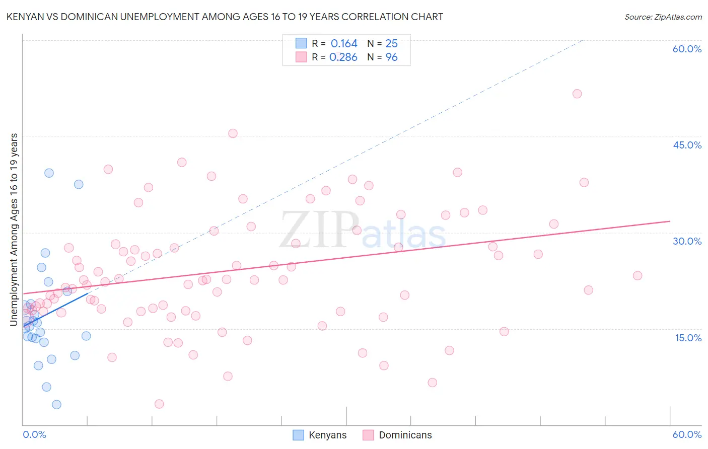 Kenyan vs Dominican Unemployment Among Ages 16 to 19 years