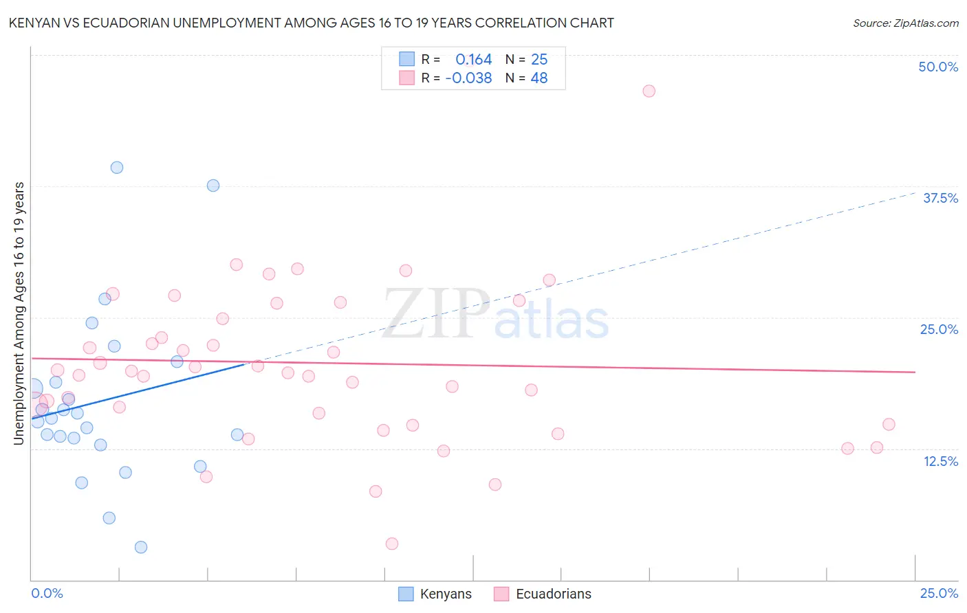 Kenyan vs Ecuadorian Unemployment Among Ages 16 to 19 years