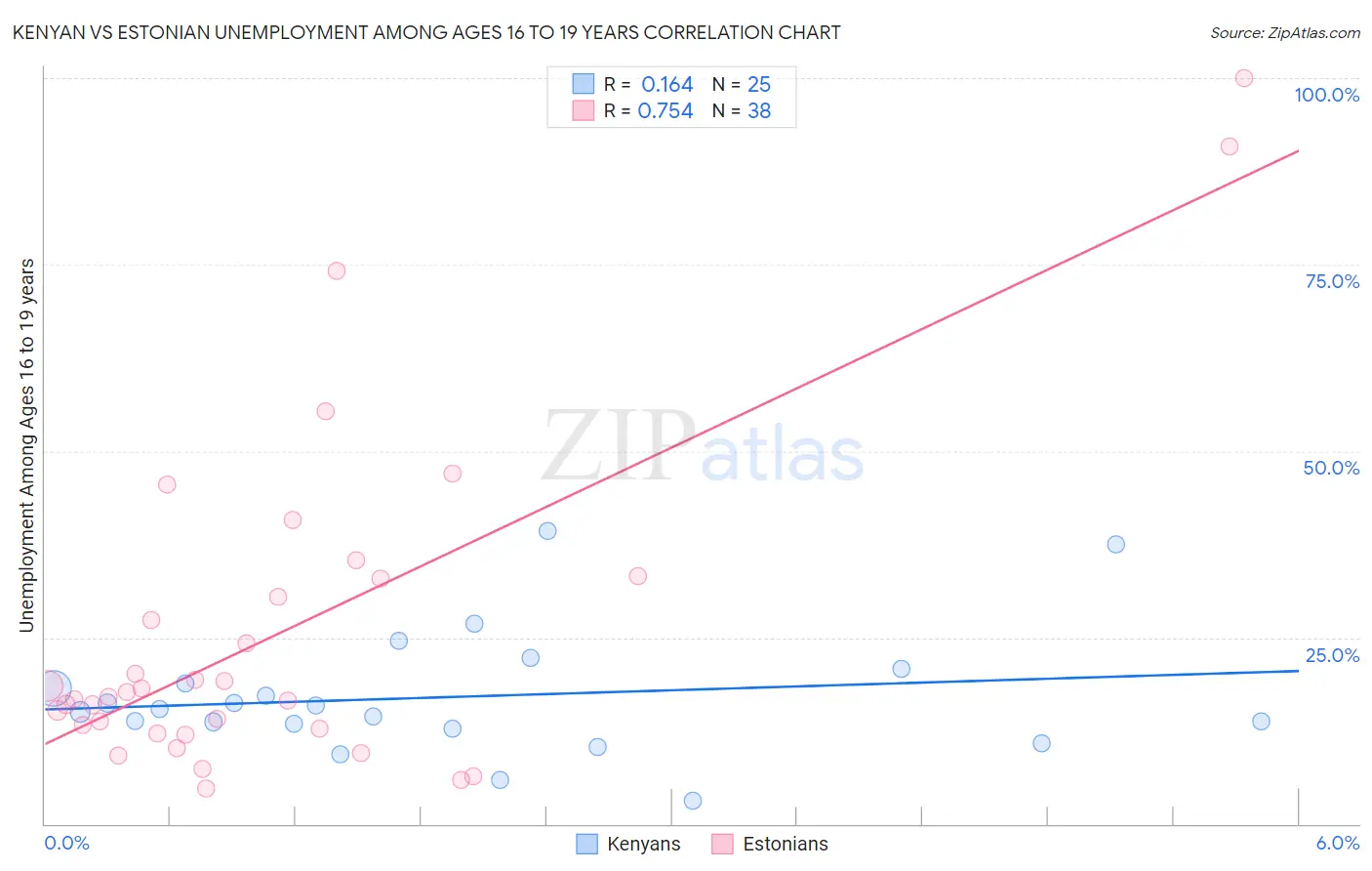 Kenyan vs Estonian Unemployment Among Ages 16 to 19 years