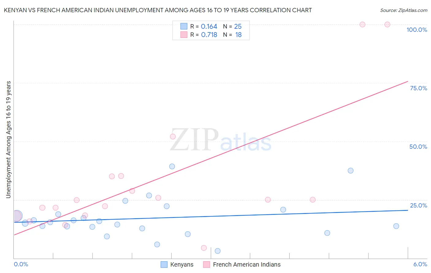 Kenyan vs French American Indian Unemployment Among Ages 16 to 19 years