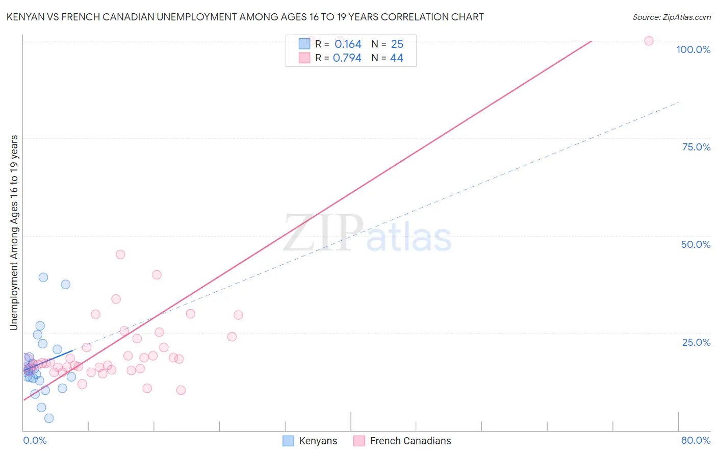 Kenyan vs French Canadian Unemployment Among Ages 16 to 19 years