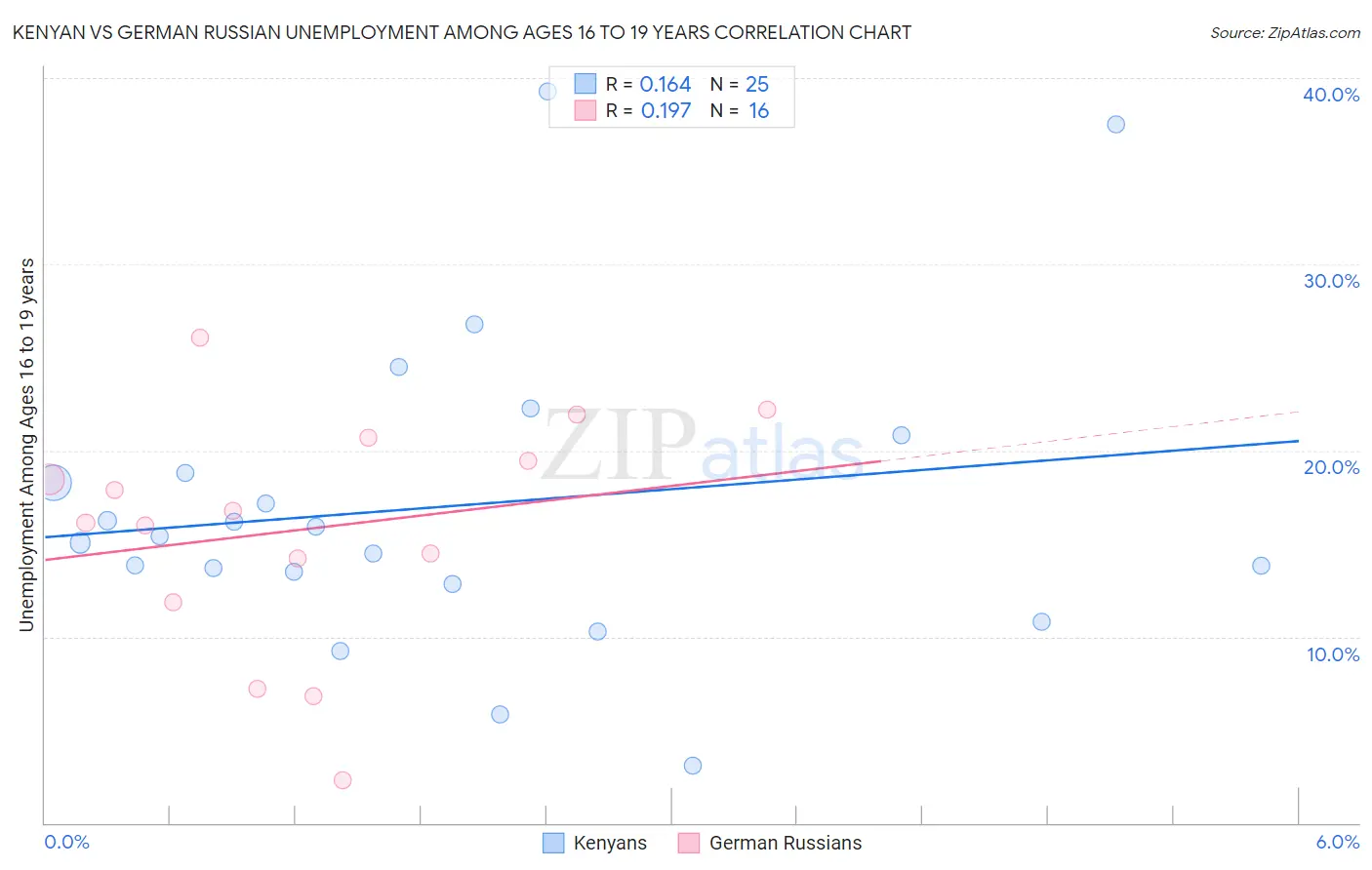 Kenyan vs German Russian Unemployment Among Ages 16 to 19 years