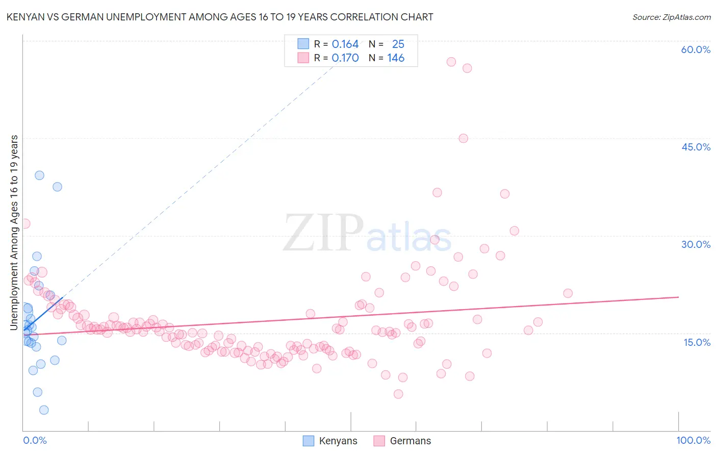 Kenyan vs German Unemployment Among Ages 16 to 19 years