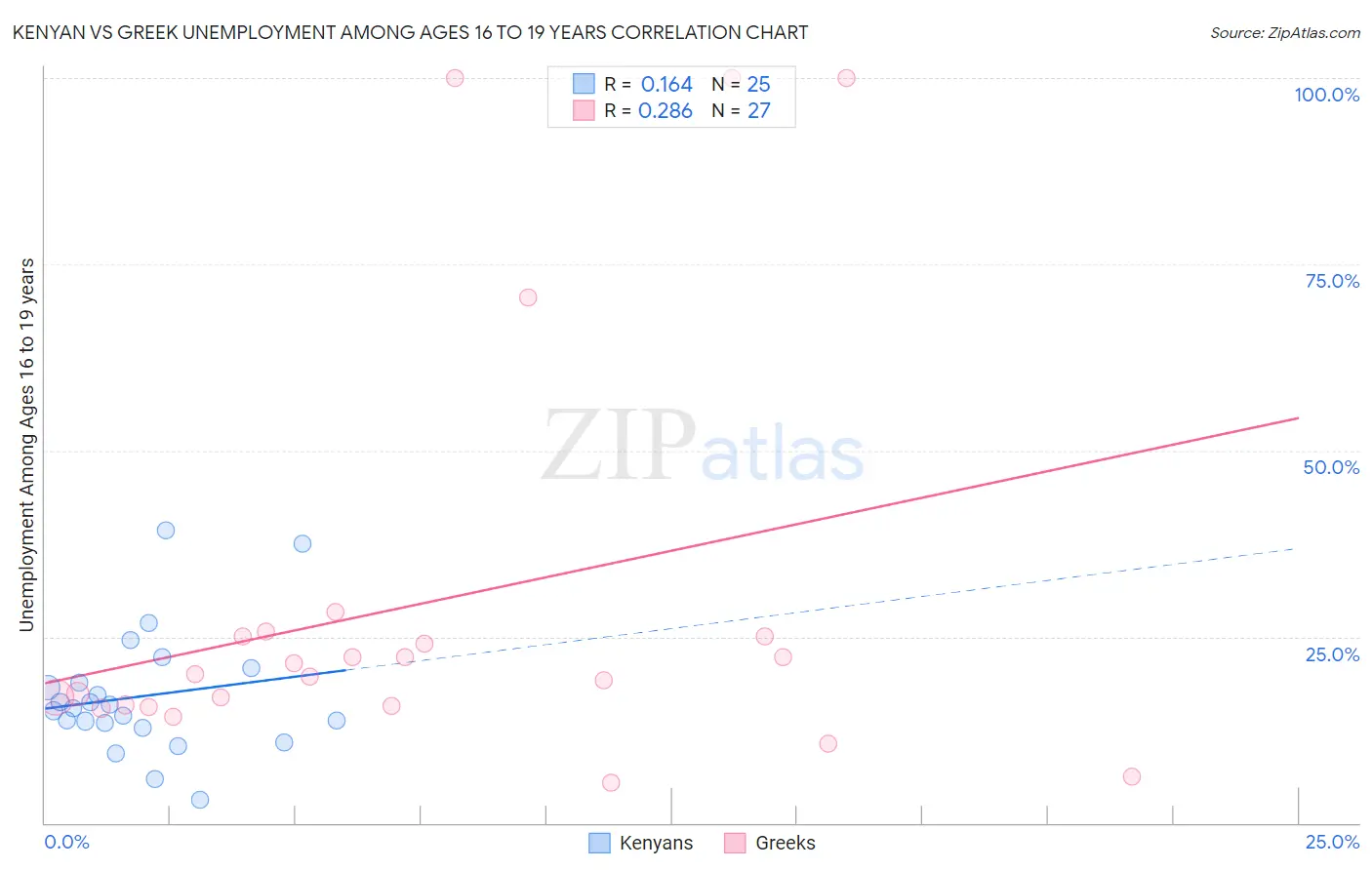 Kenyan vs Greek Unemployment Among Ages 16 to 19 years