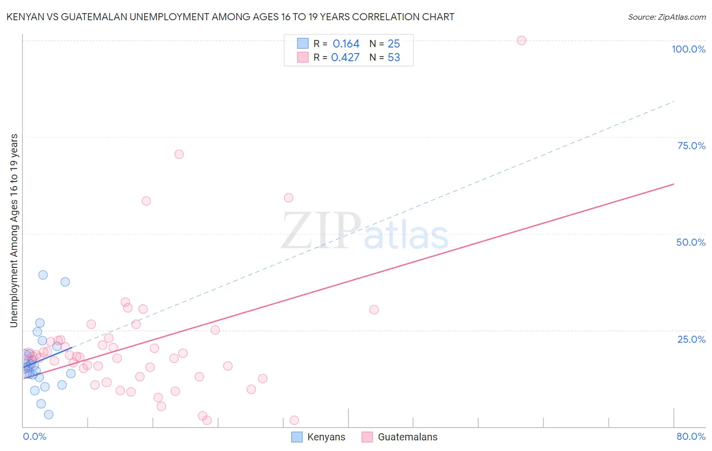 Kenyan vs Guatemalan Unemployment Among Ages 16 to 19 years
