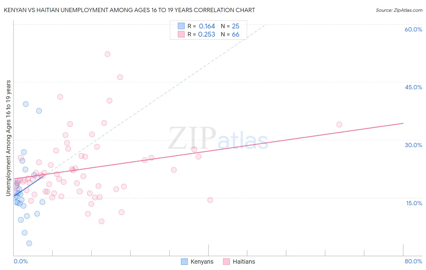 Kenyan vs Haitian Unemployment Among Ages 16 to 19 years