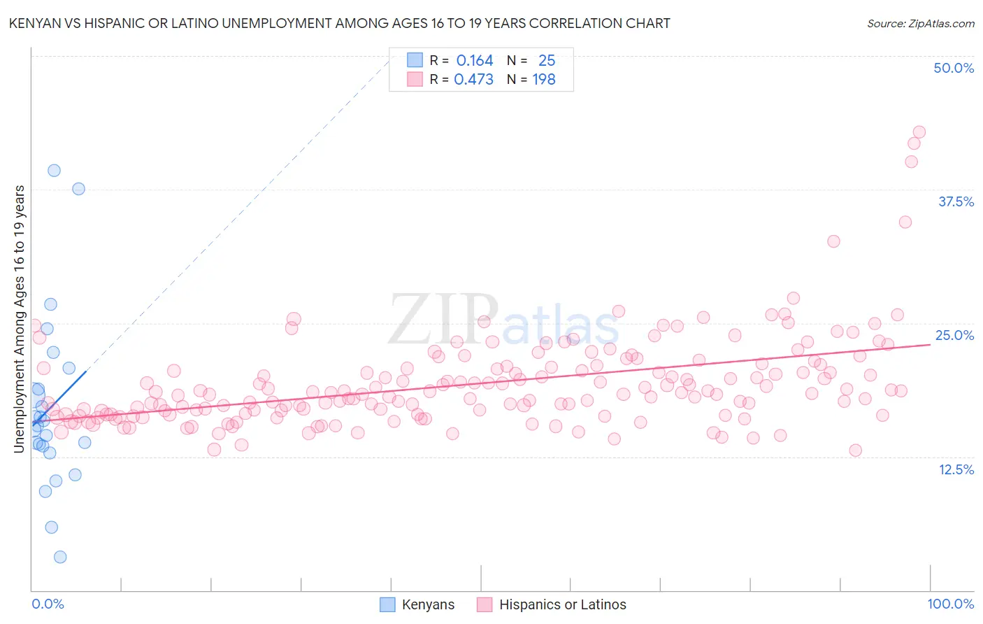 Kenyan vs Hispanic or Latino Unemployment Among Ages 16 to 19 years