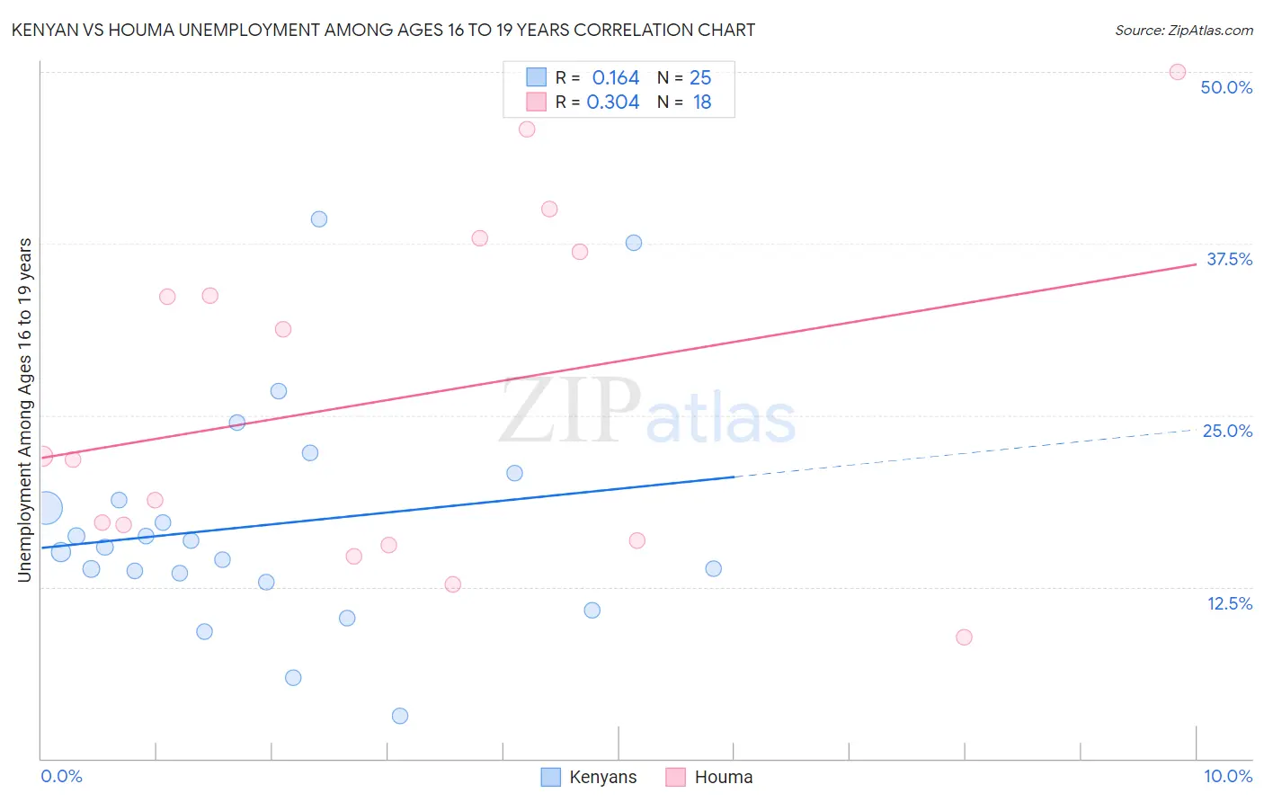 Kenyan vs Houma Unemployment Among Ages 16 to 19 years