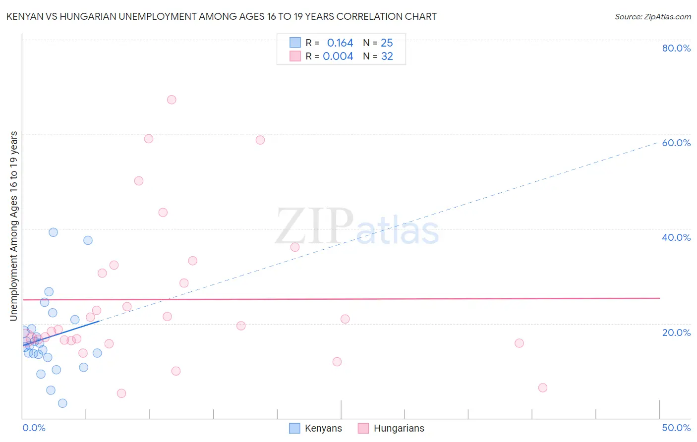 Kenyan vs Hungarian Unemployment Among Ages 16 to 19 years